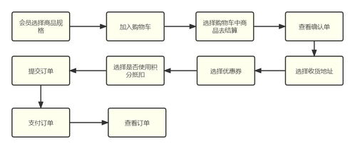 網(wǎng)購系統(tǒng)的核心模塊設計 從購物車到支付的完整實現(xiàn)